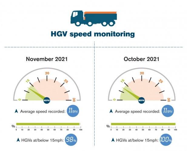 HGV speed monitoring infographic